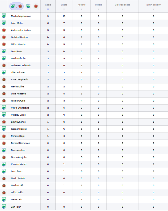 Statistika golova susreta MRK Krka i RK Sloboda u uzvratnom susretu osmine finala EHF kupa