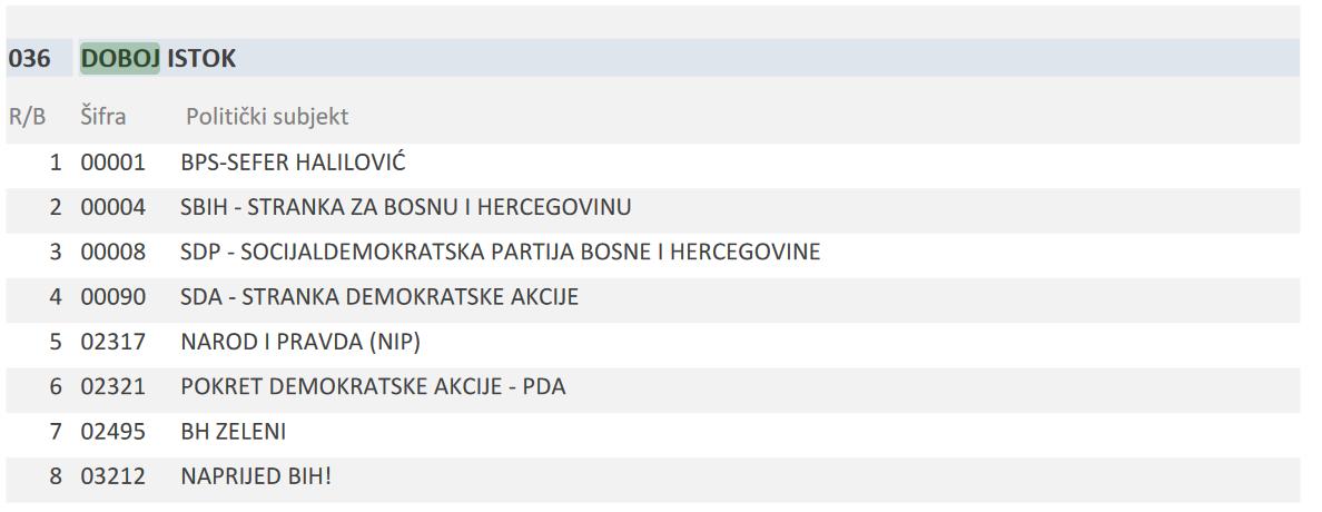 Izbori 2024, Doboj Istok, načelnik, gradonačelnik, politički subjekti