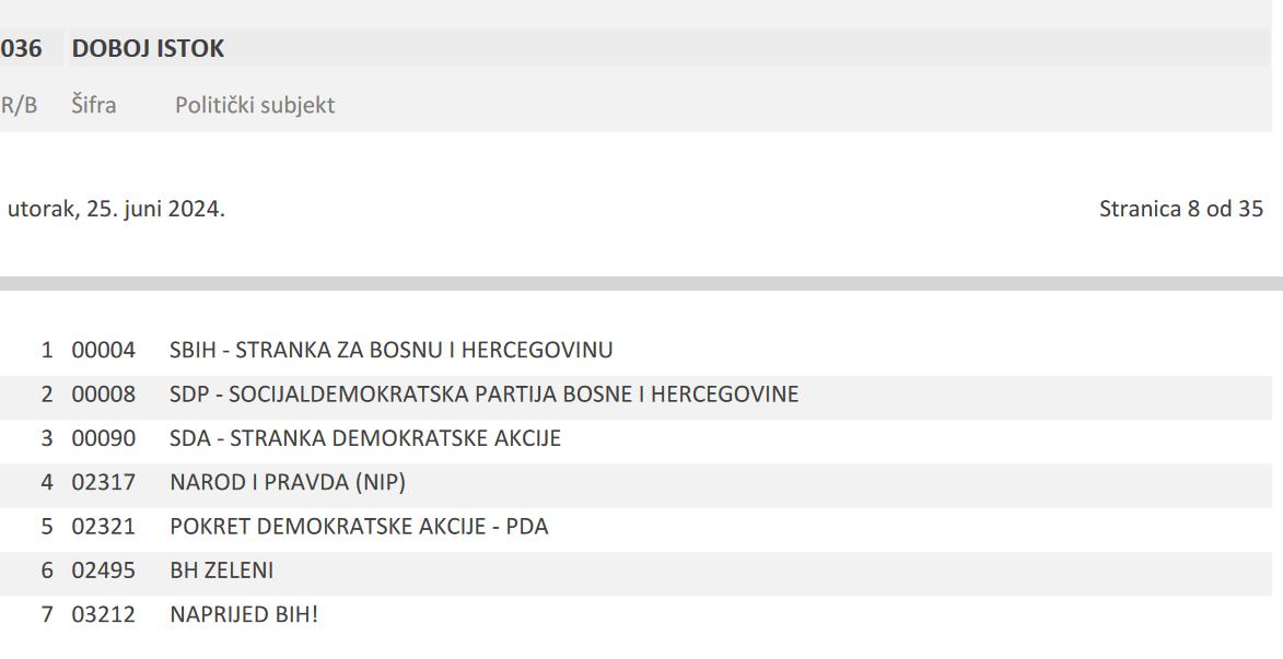 Izbori 2024, Doboj Istok, načelnik, gradonačelnik, politički subjekti