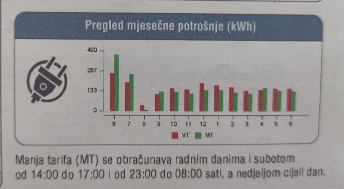 račun za struju, skuplja struja, povećanje cijena struje, subvencija za penzionere