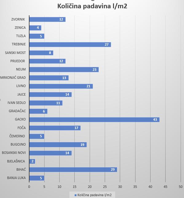 grafikon sa brojevima o količini padavina