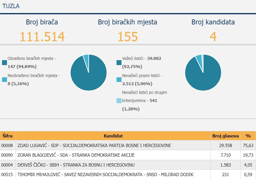 Tuzla gn