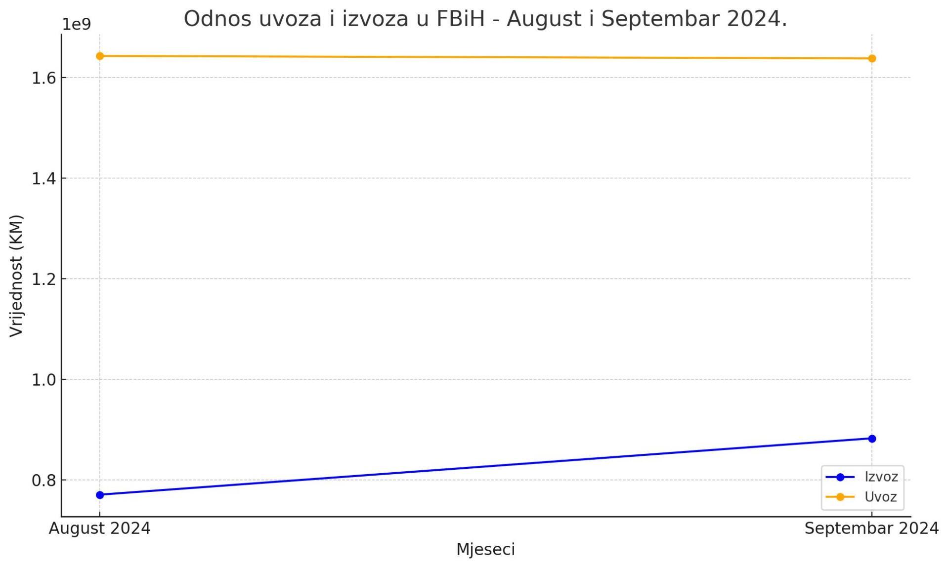 graficki prikaz odnosa uvoza i izvoza za august i septembar 2024. godine u Federaciji BiH