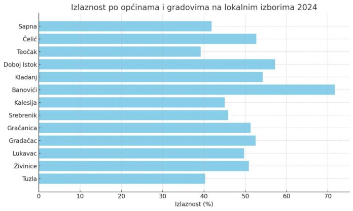 Podaci o izlaznosti na izborima u TK 2024