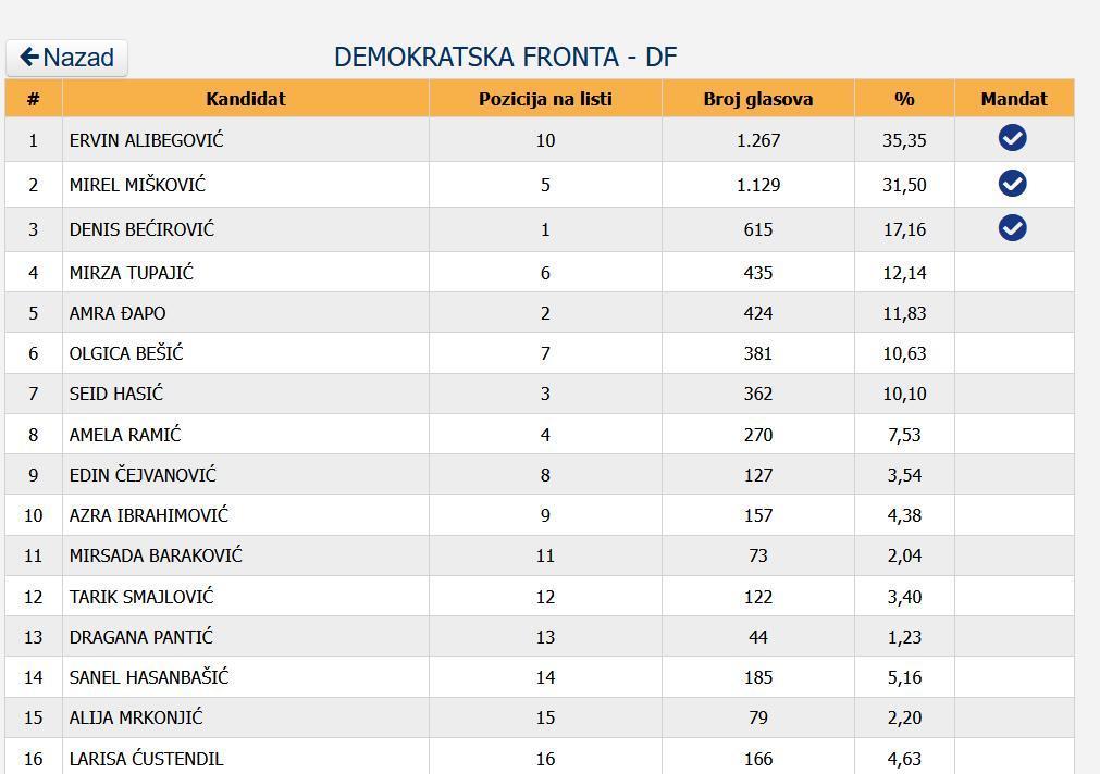 df imena vijecnika tuzla