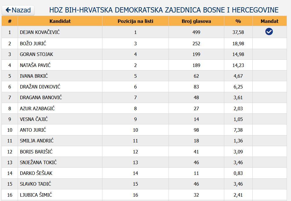 hdz imena vijecnika tuzla