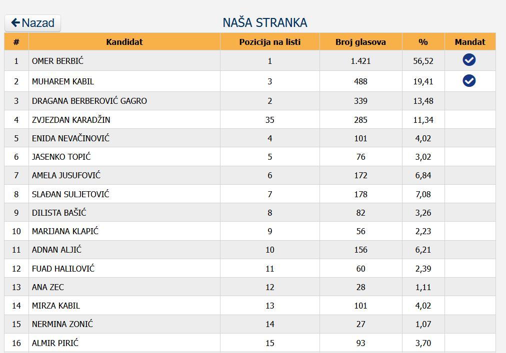 nasa stranka imena vijecnika tuzla