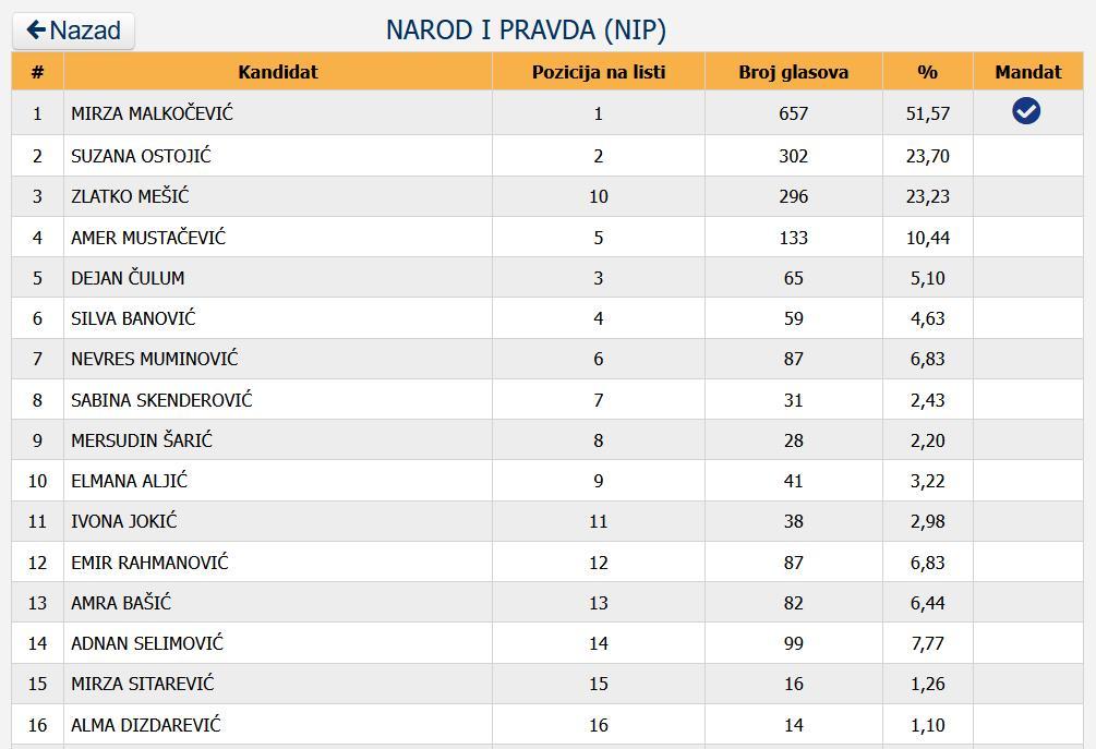 nip imena vijecnika tuzla