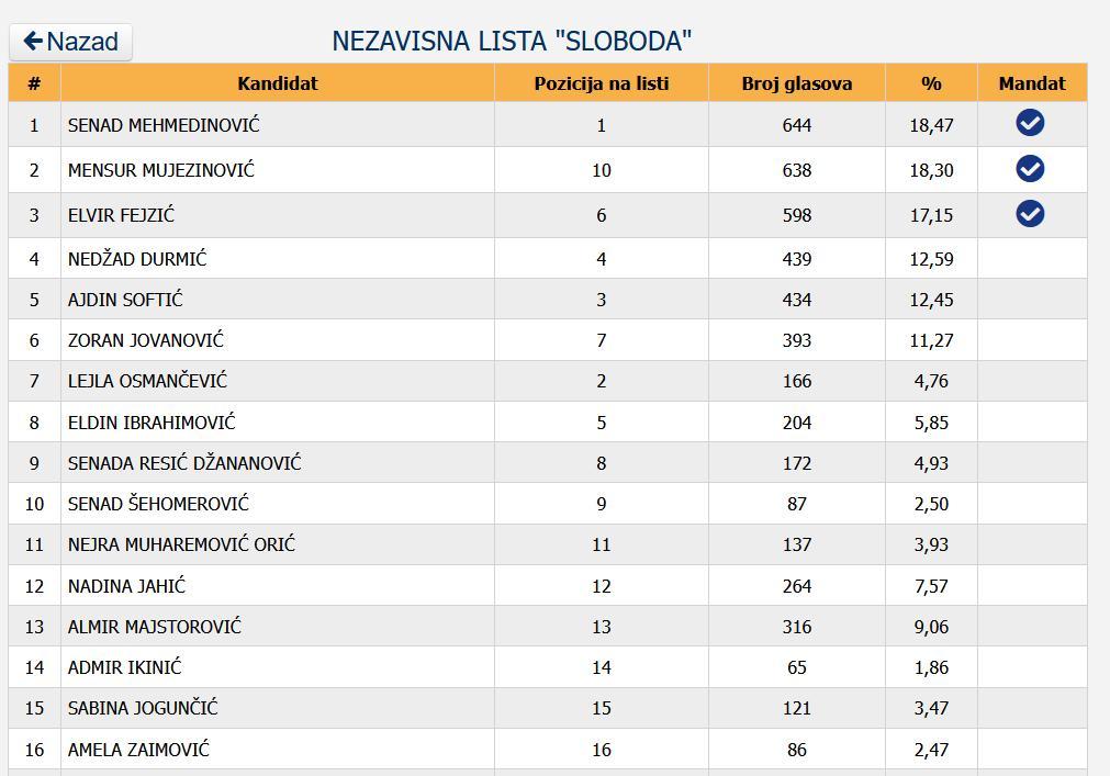 nl sloboda imena vijecnika tuzla