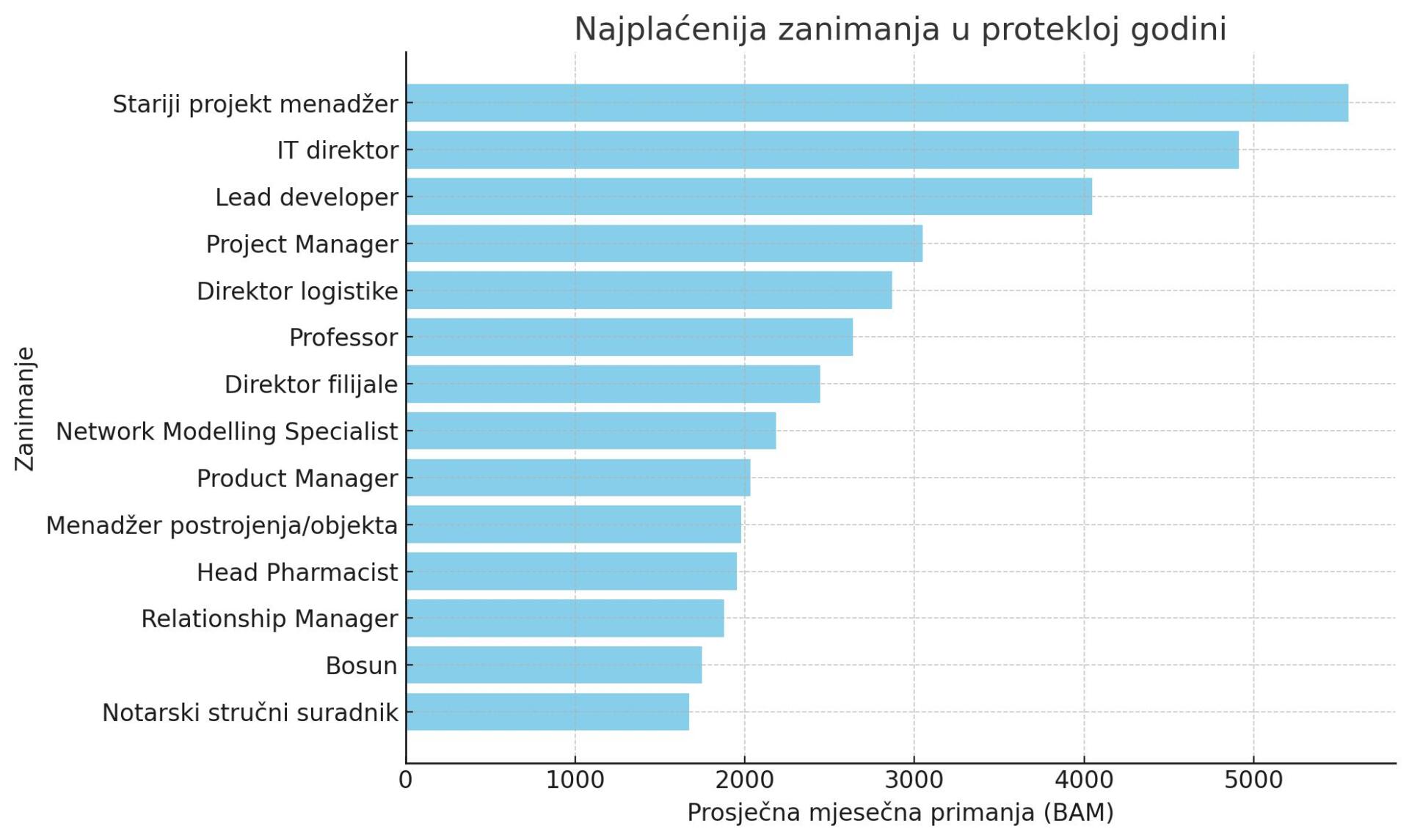 Najpjaćenija zanimanja u protekloj godini