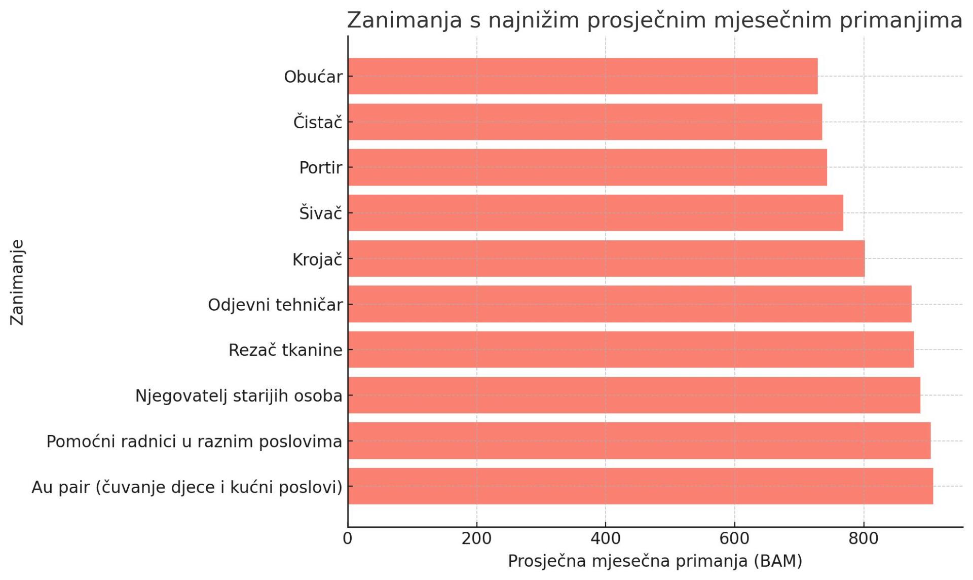 Najniže plaćena zanimanja u Bosni i Hercegovini