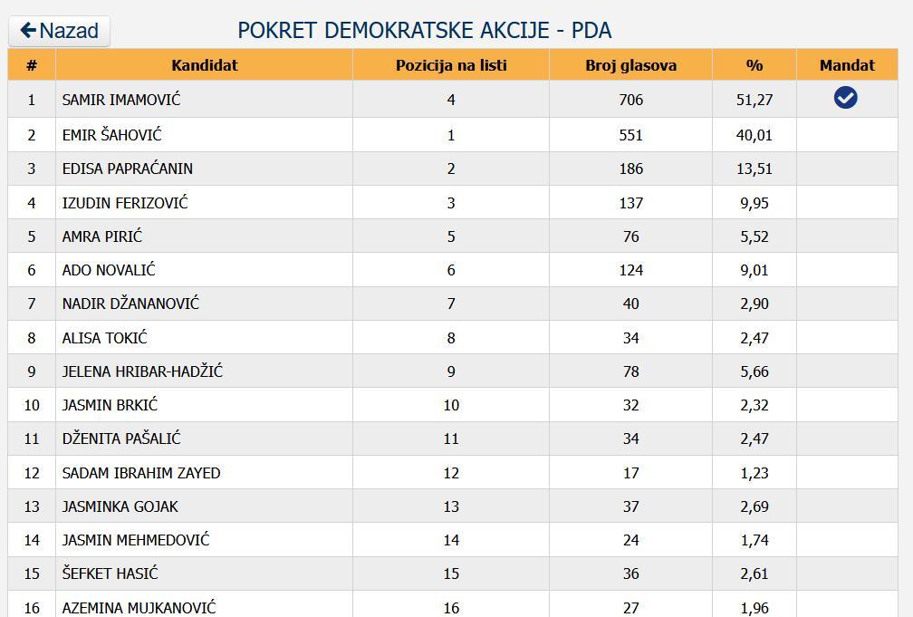 pda imena vijecnika tuzla