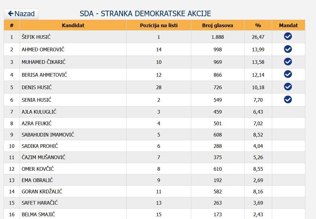 sda imena vijecnika tuzla