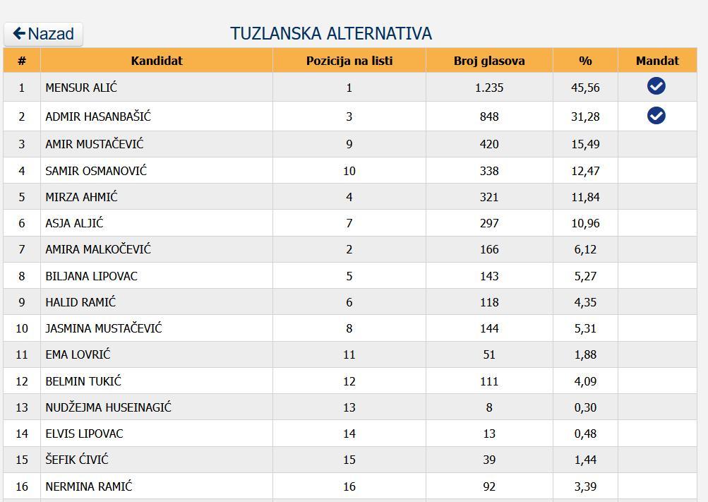 tuzlanska alternativa imena vijecnika tuzla