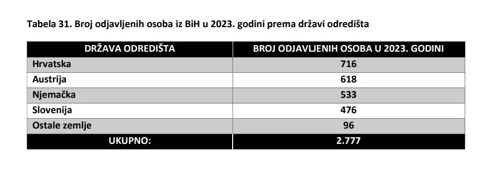 IDDEEA - broj odjavljenih u 2023. godini