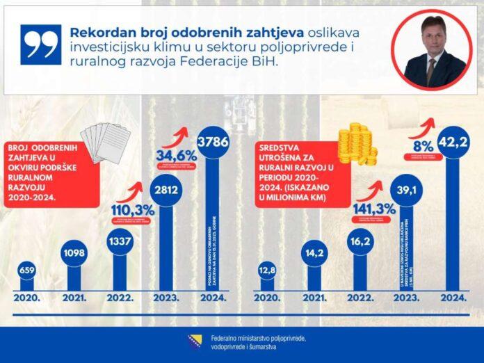 Rekordan broj odobrenih zahtjeva za ruralni razvoj