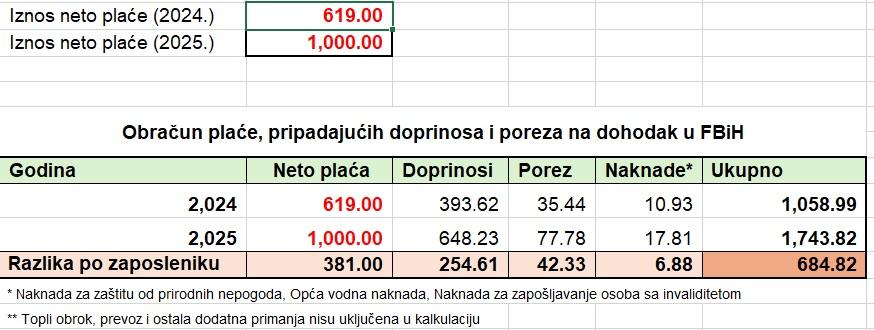 minimalna plata doprinosi